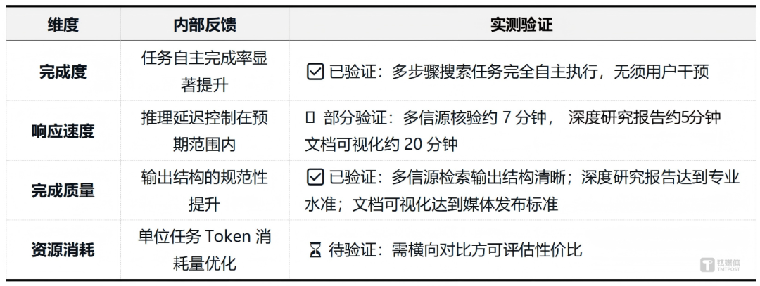 实测混元Hy3 preview:混元再出发,中型模型的务实之战