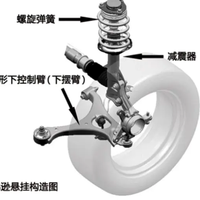 一文读懂，汽车悬架系统分类