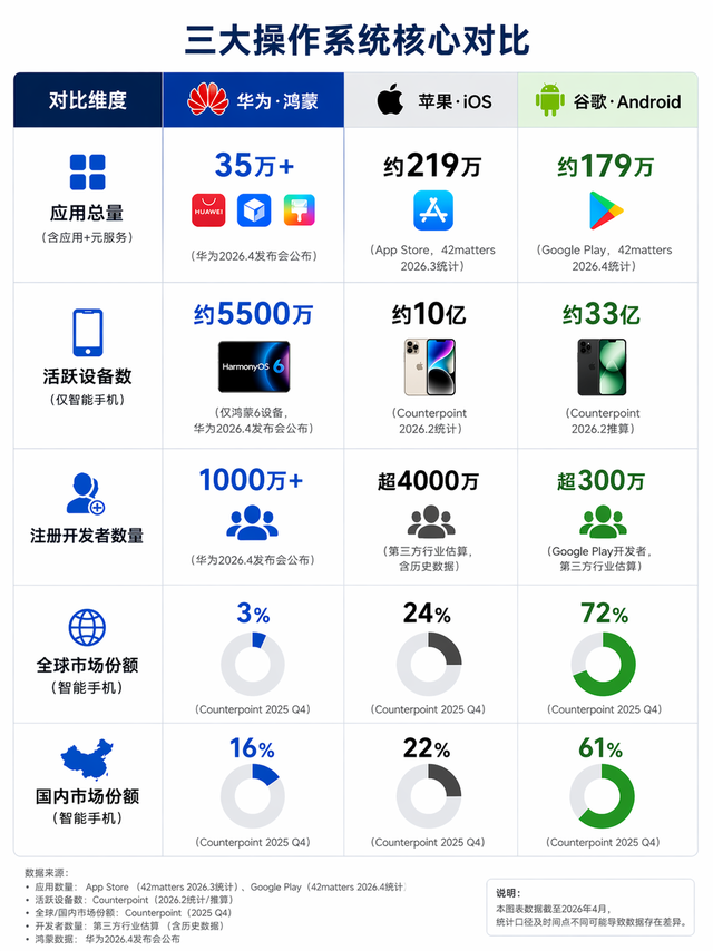 鸿蒙、iOS、Android三系统对比，差距确实存在，但格局已悄然改变