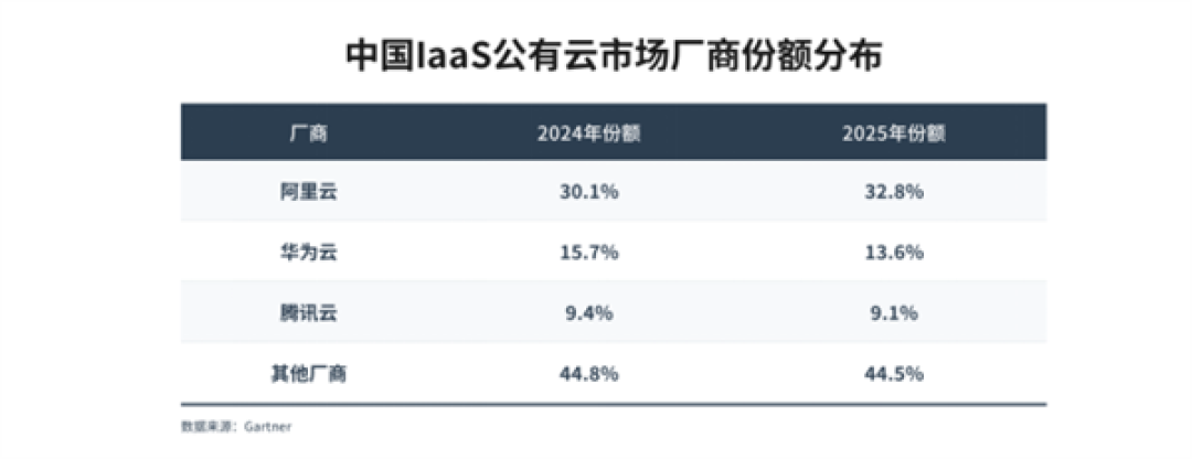 Gartner:阿里云稳居中国第一 份额扩大至32.8%