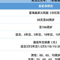 复星保德信星海赢家火凤版养老年金保险收益表现怎么样?