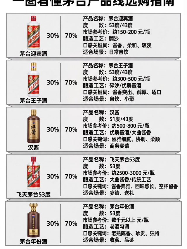 一图看懂茅台产品线价格阶梯