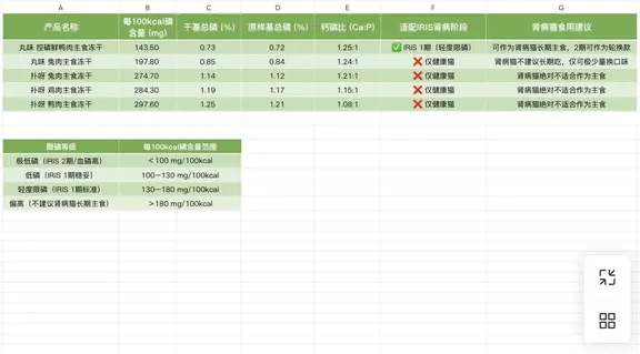 老年猫/肾预防/肾早期冻干热量与磷计算（上）