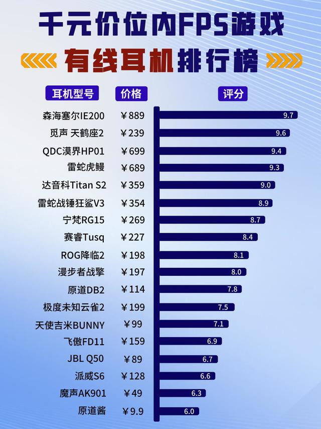 千元内FPS游戏有线耳机天梯榜|闭眼入不踩雷