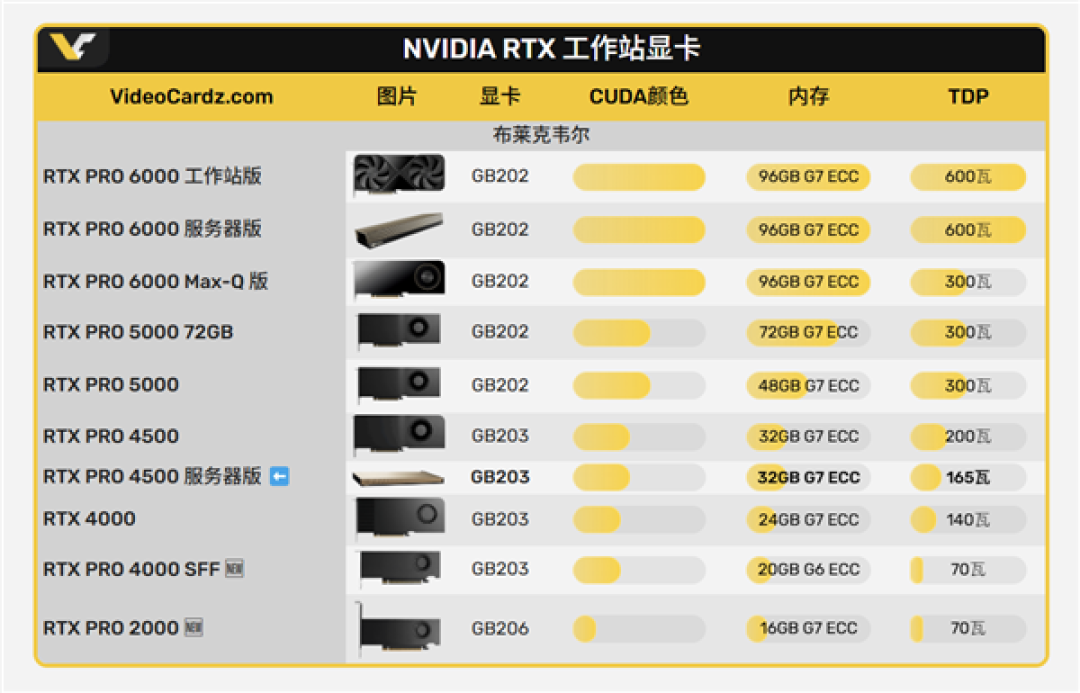起步价约2.94万元!英伟达RTX PRO 4500服务器卡发布:10496CUDA核心+无风扇设计