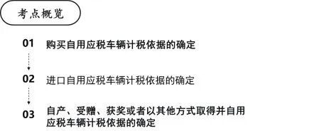 车辆购置税计税依据、应纳税额的计算和征收管理