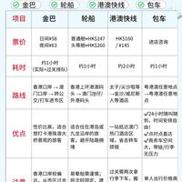 香港⇆澳门🚄4种交通一次说清楚‼️