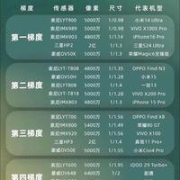 2026年最新的手机拍照传感器段位排行榜已发。