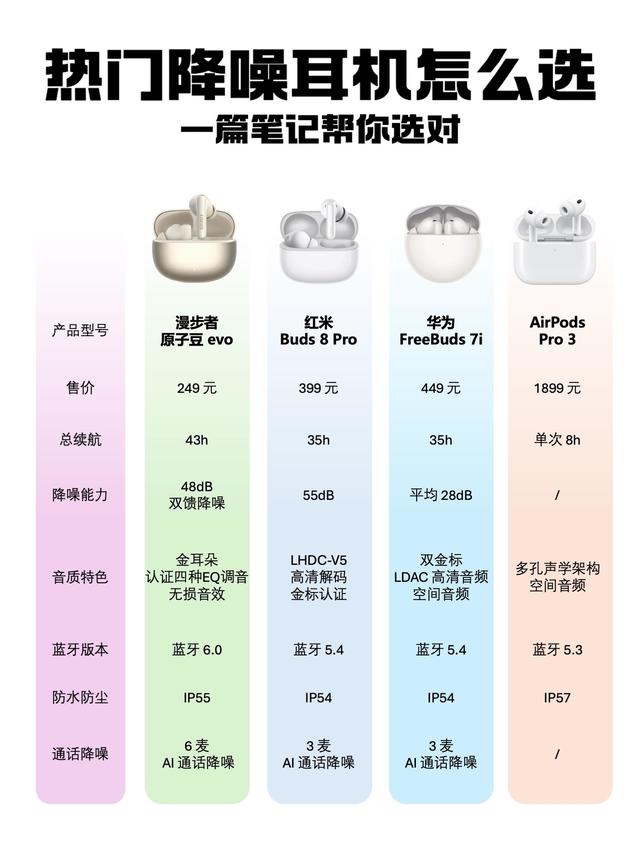 全价位降噪耳机怎么选!看完直接抄作业