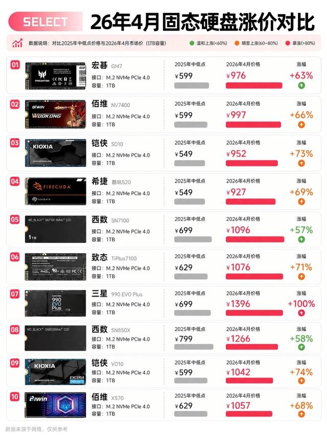 固态集体涨价起飞！现在还能蹲低价吗