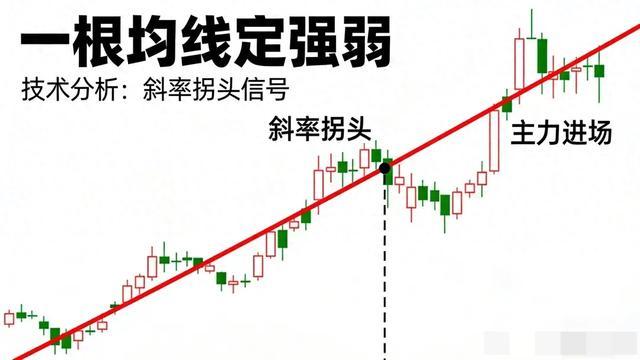 均线斜率：比金叉死叉更准的趋势“体温计”