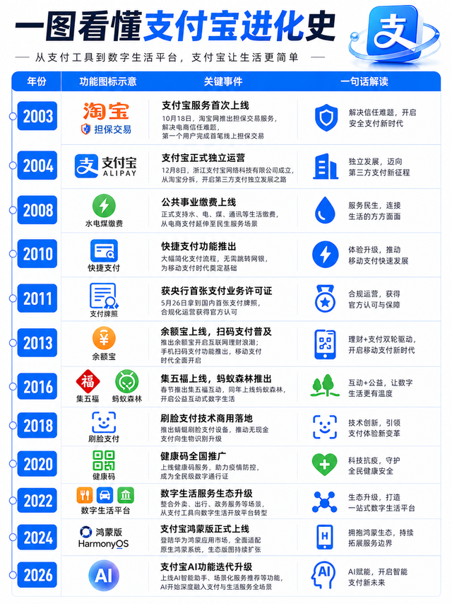 看完这张支付宝进化史，真的感慨万千！