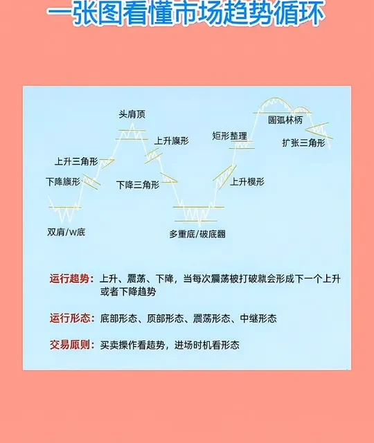 一张图看懂市场趋势循环：从底部反转到顶部回落的全景拆解