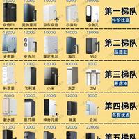 家用反渗透净水器梯队排名出炉！闭眼选不踩坑，看完直接不纠结。