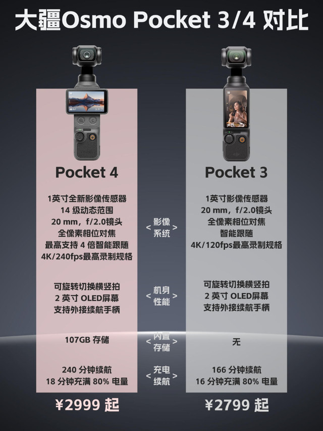 大疆Pocket3/4到底怎么选？纠结党直接抄作业✨