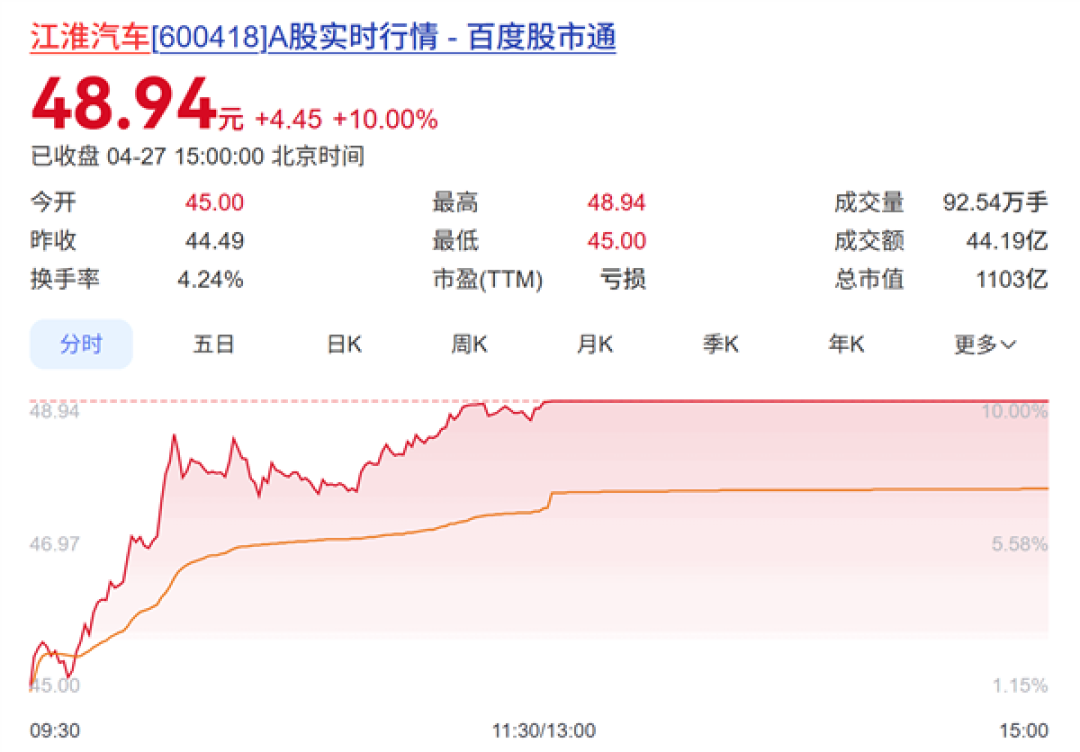 余承东透露尊界将推200万元新车!江淮汽车今日涨停 市值破千亿