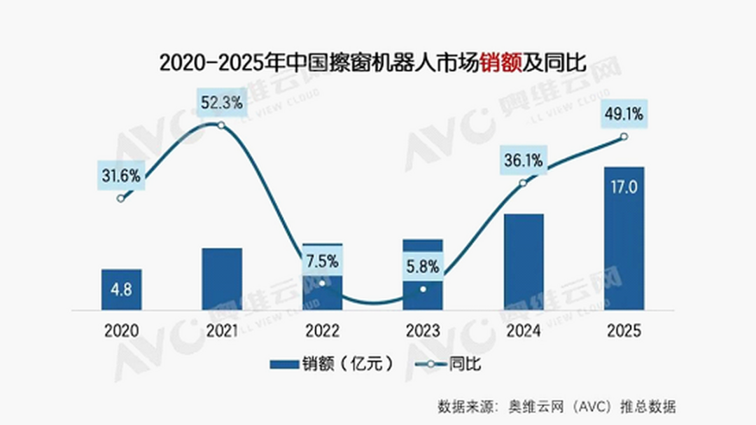 央视聚焦擦窗机器人供需两旺,开创者科沃斯窗宝凭什么占据半壁江山?