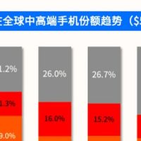 OPPO站稳全球高端第一阵营：均价位列全球第三，500-550美元价格段登顶