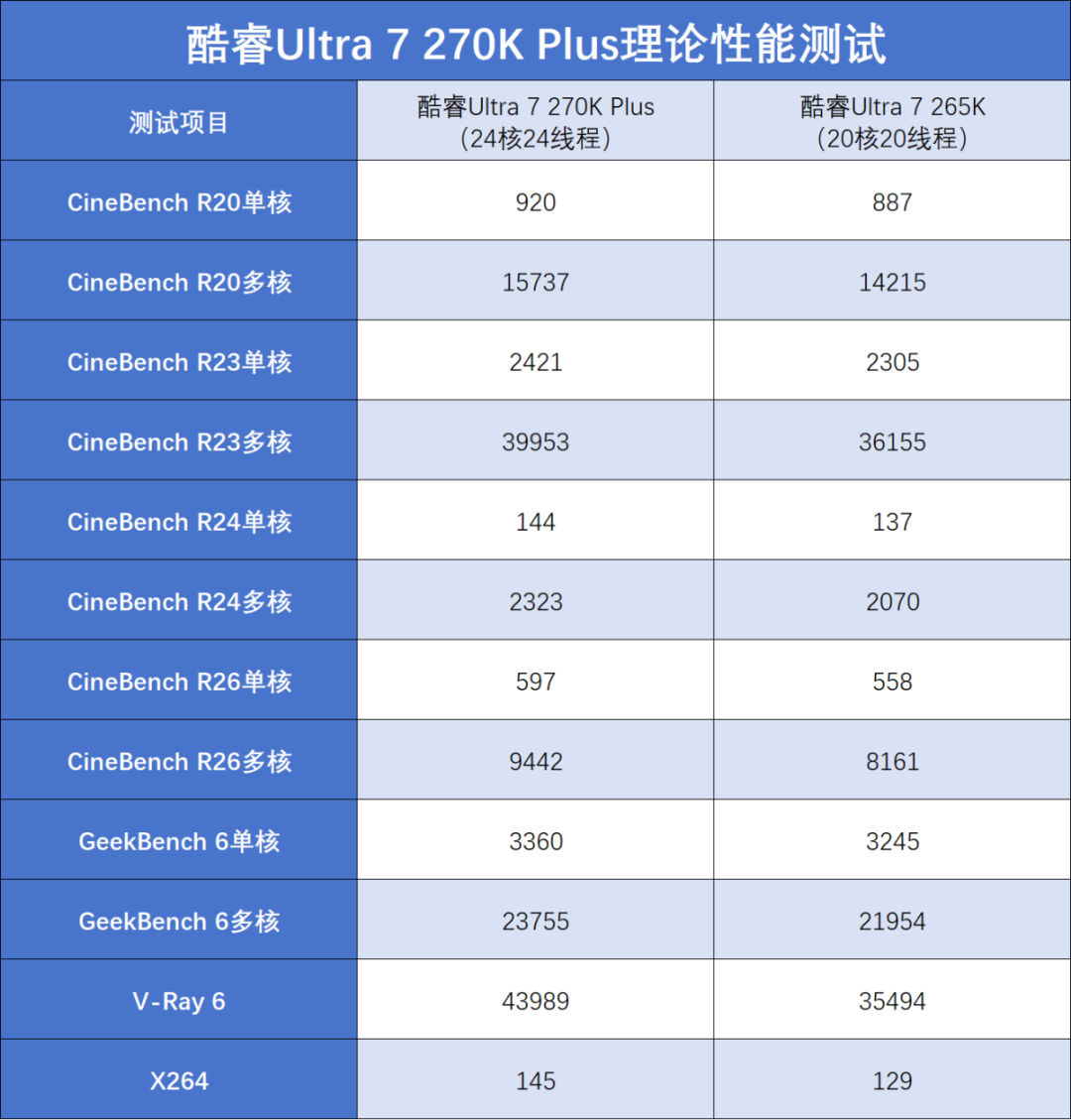 酷睿Ultra 200S Plus系列首发评测：核心增加+黑科技，游戏生产双双提升