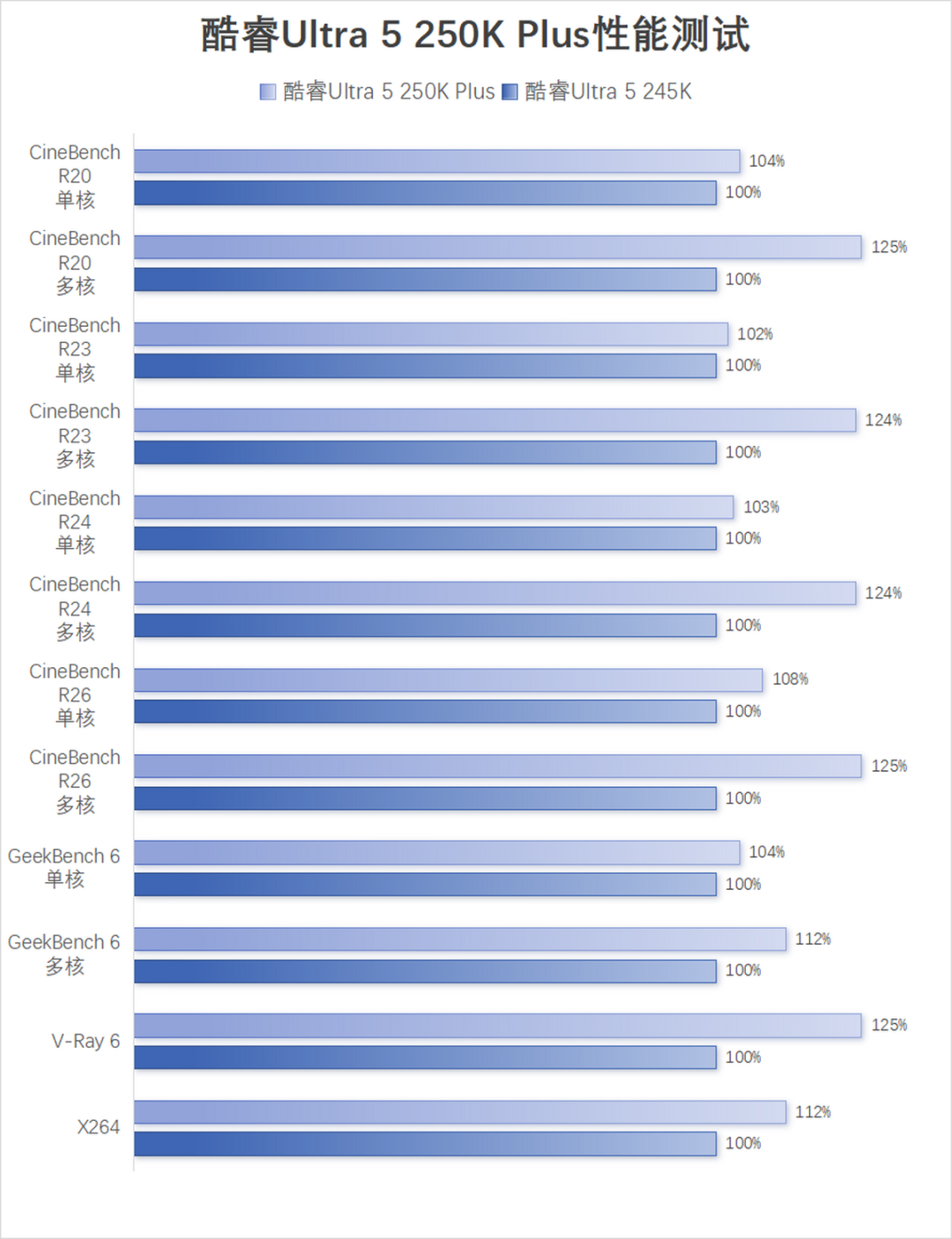 酷睿Ultra 200S Plus系列首发评测：核心增加+黑科技，游戏生产双双提升