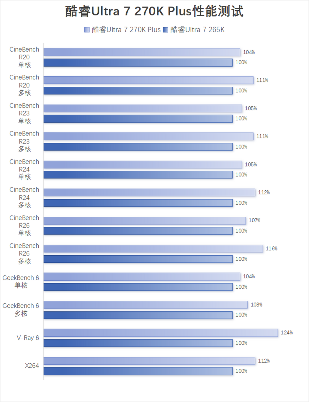 酷睿Ultra 200S Plus系列首发评测：核心增加+黑科技，游戏生产双双提升