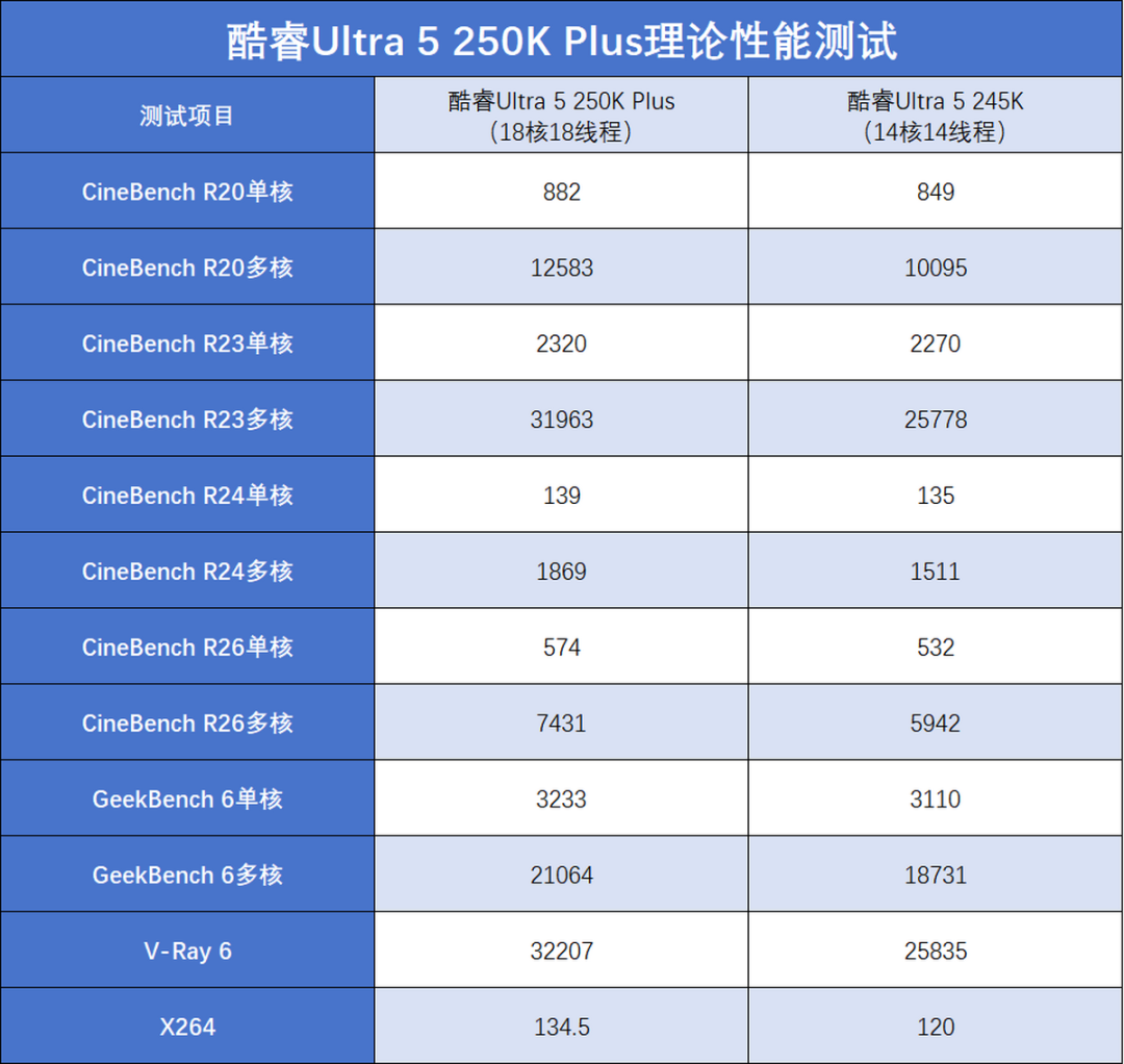 酷睿Ultra 200S Plus系列首发评测：核心增加+黑科技，游戏生产双双提升