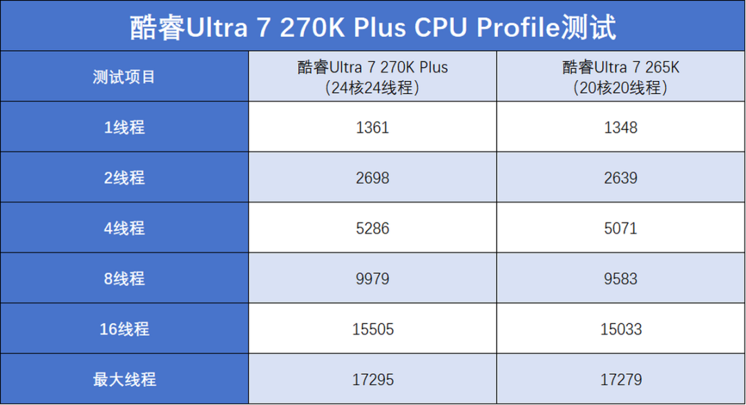 酷睿Ultra 200S Plus系列首发评测：核心增加+黑科技，游戏生产双双提升
