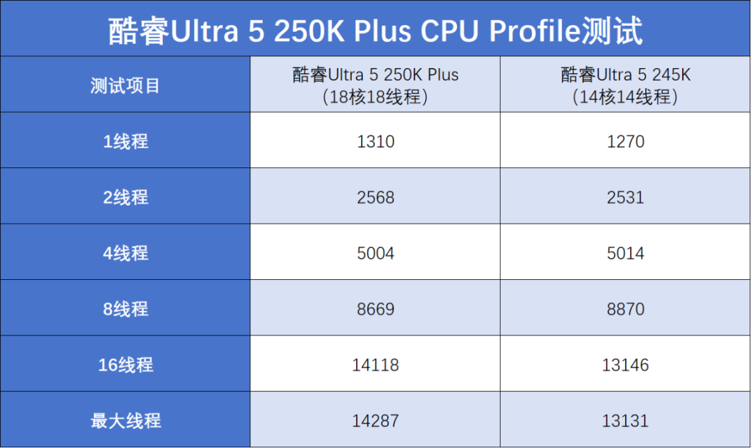 酷睿Ultra 200S Plus系列首发评测：核心增加+黑科技，游戏生产双双提升