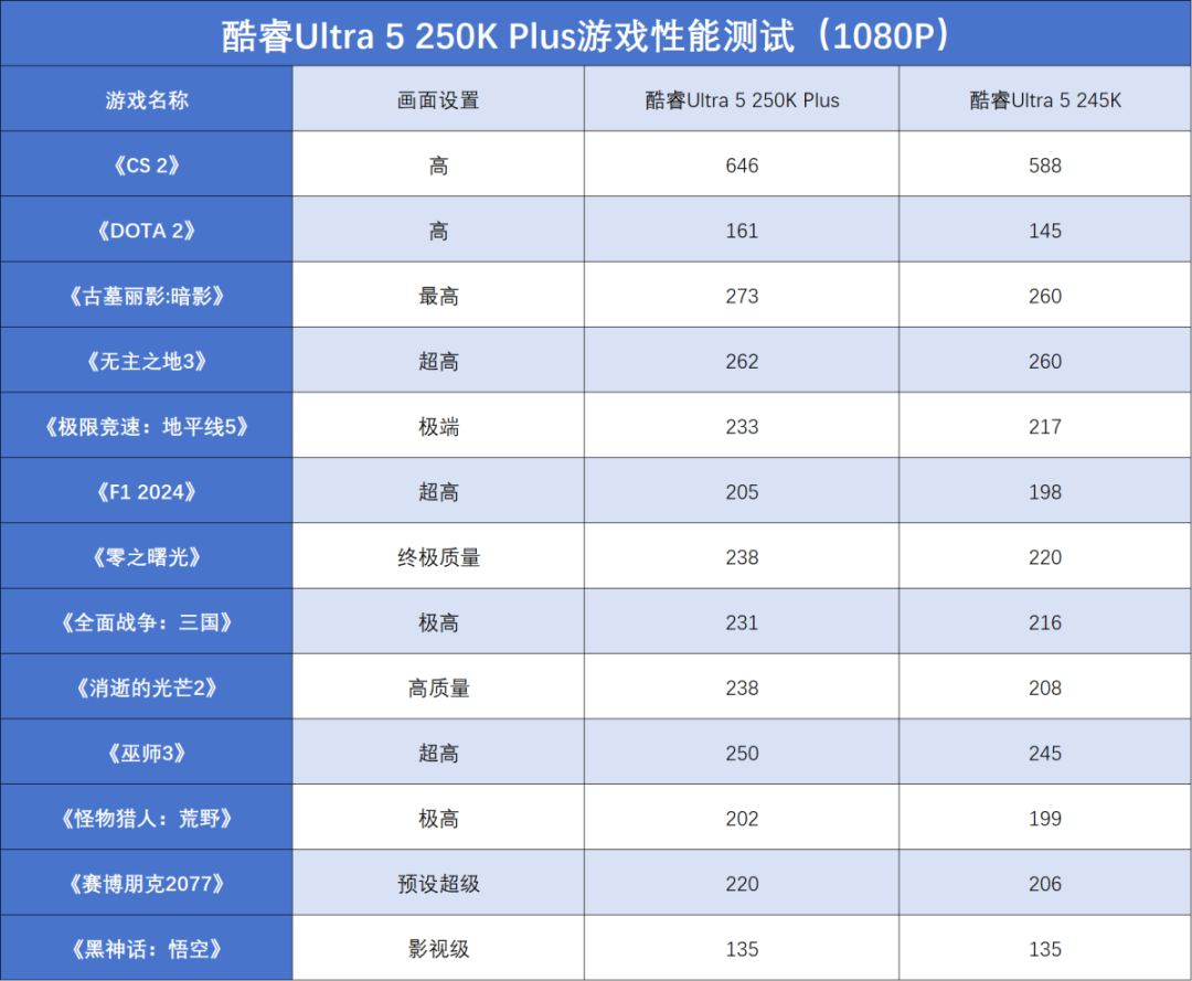 酷睿Ultra 200S Plus系列首发评测：核心增加+黑科技，游戏生产双双提升
