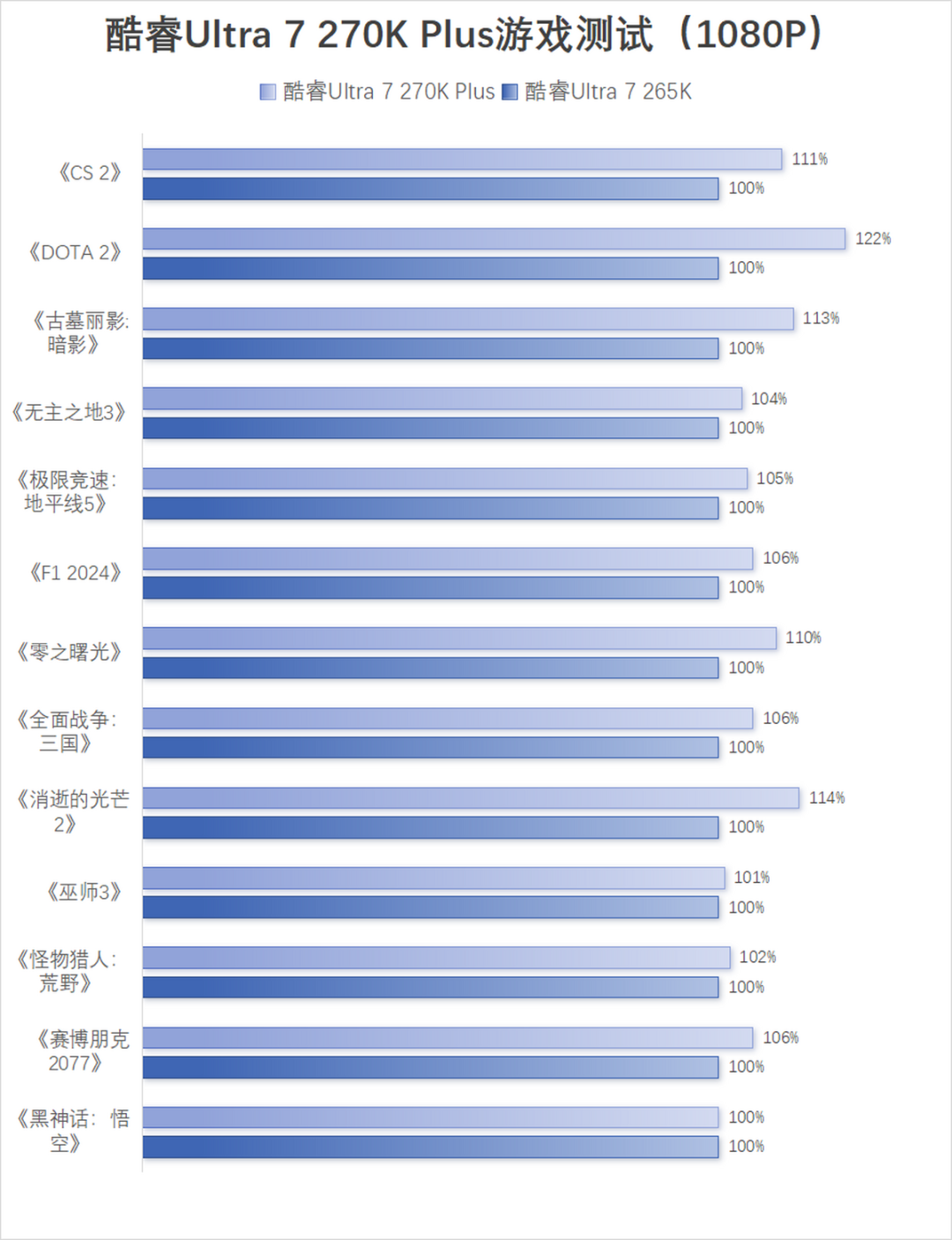 酷睿Ultra 200S Plus系列首发评测：核心增加+黑科技，游戏生产双双提升
