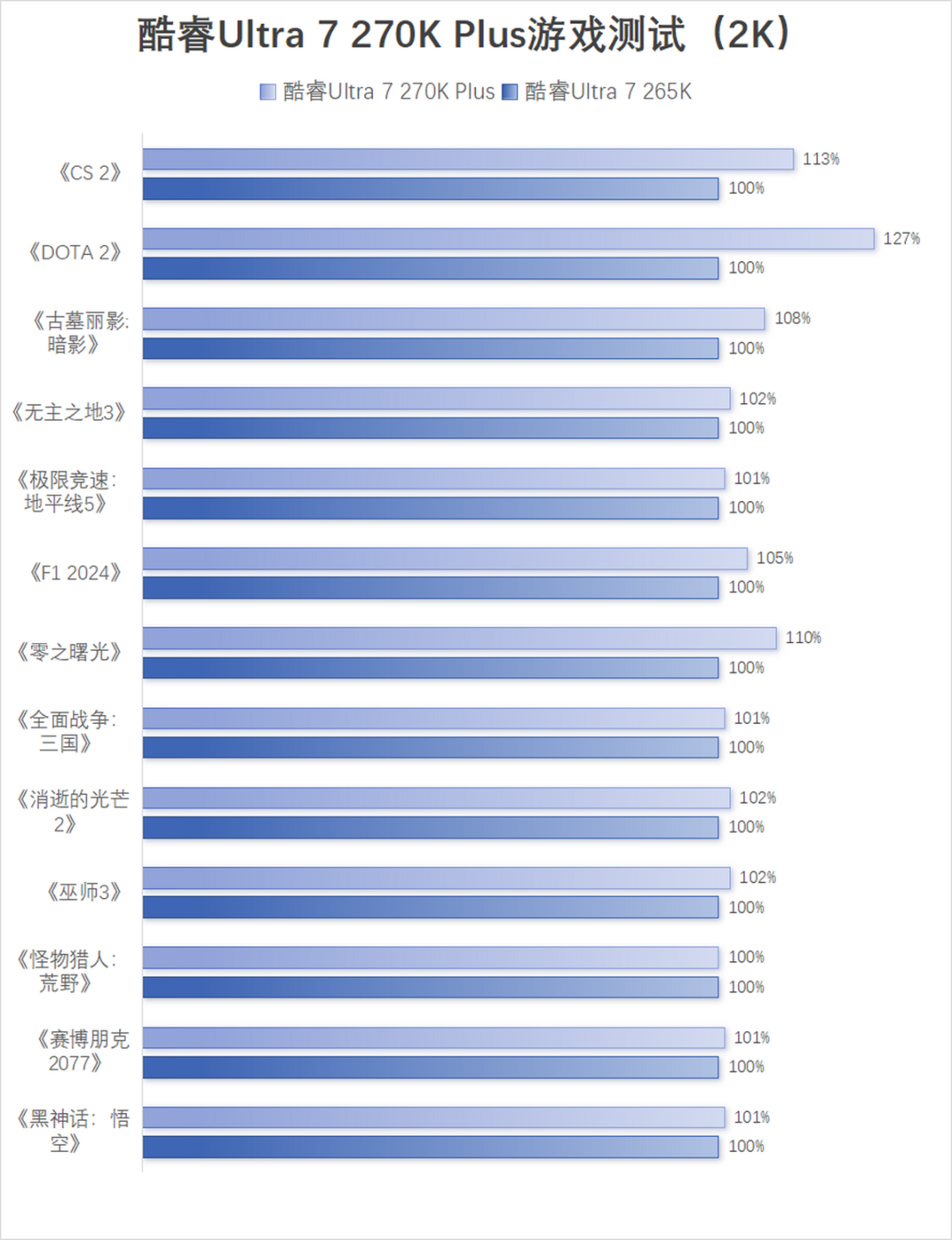 酷睿Ultra 200S Plus系列首发评测：核心增加+黑科技，游戏生产双双提升