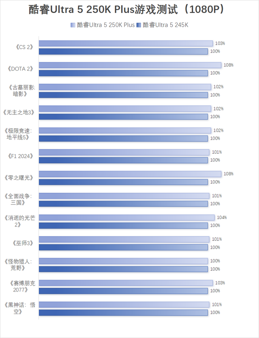 酷睿Ultra 200S Plus系列首发评测：核心增加+黑科技，游戏生产双双提升