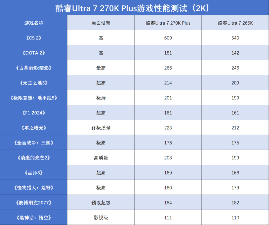 酷睿Ultra 200S Plus系列首发评测：核心增加+黑科技，游戏生产双双提升