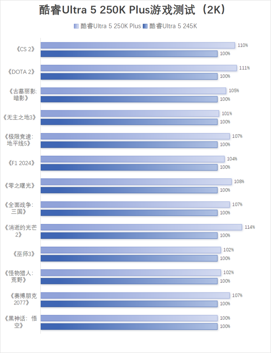 酷睿Ultra 200S Plus系列首发评测：核心增加+黑科技，游戏生产双双提升