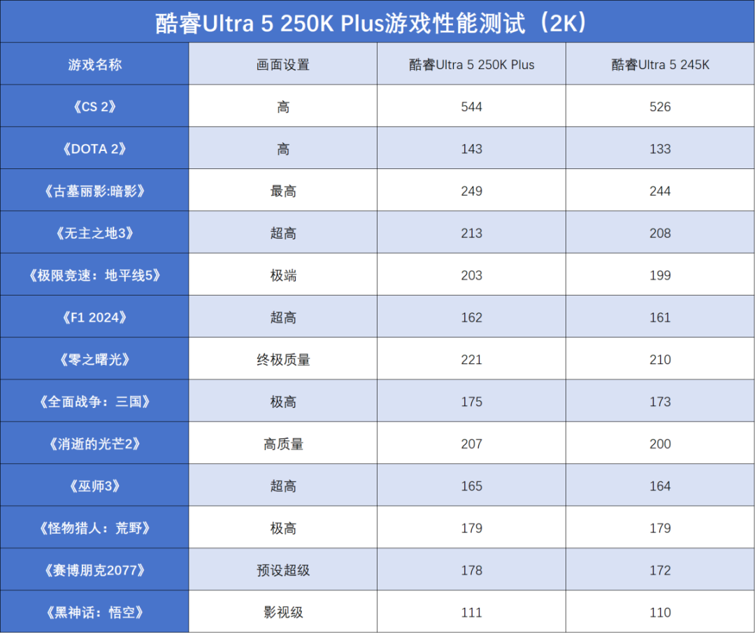 酷睿Ultra 200S Plus系列首发评测：核心增加+黑科技，游戏生产双双提升