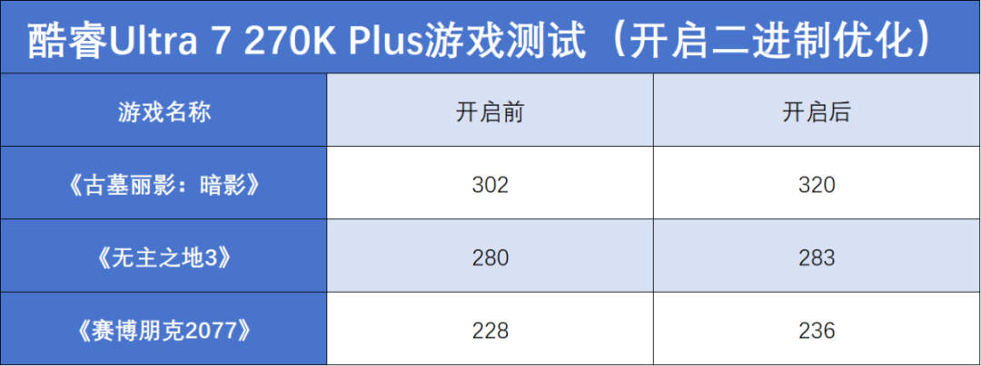 酷睿Ultra 200S Plus系列首发评测：核心增加+黑科技，游戏生产双双提升
