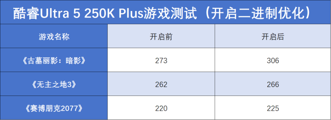 酷睿Ultra 200S Plus系列首发评测：核心增加+黑科技，游戏生产双双提升