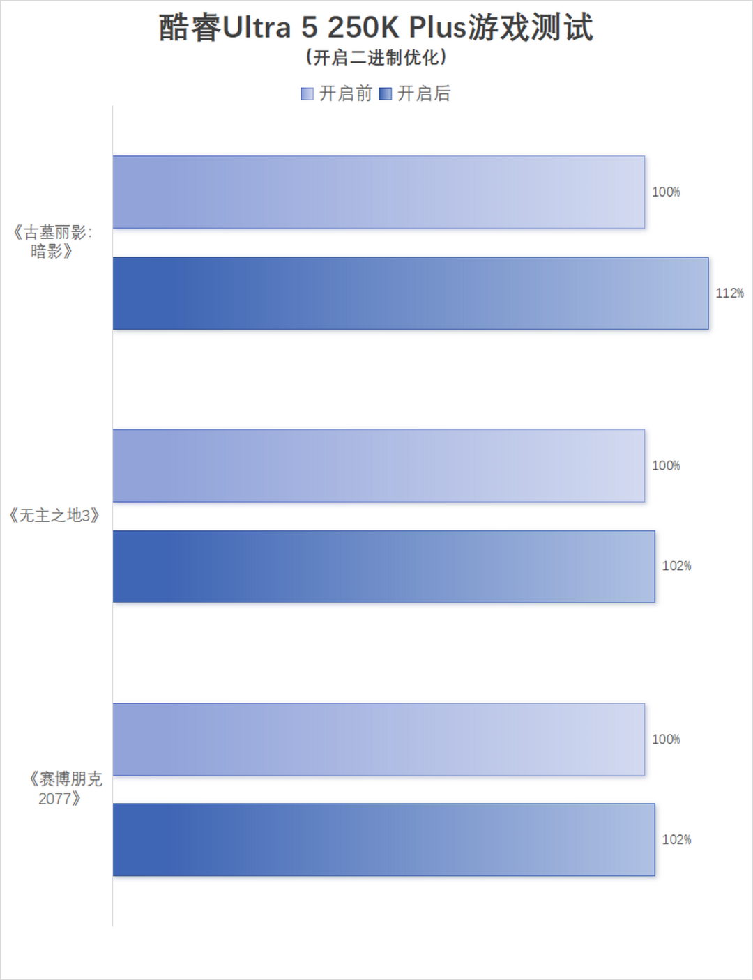 酷睿Ultra 200S Plus系列首发评测：核心增加+黑科技，游戏生产双双提升