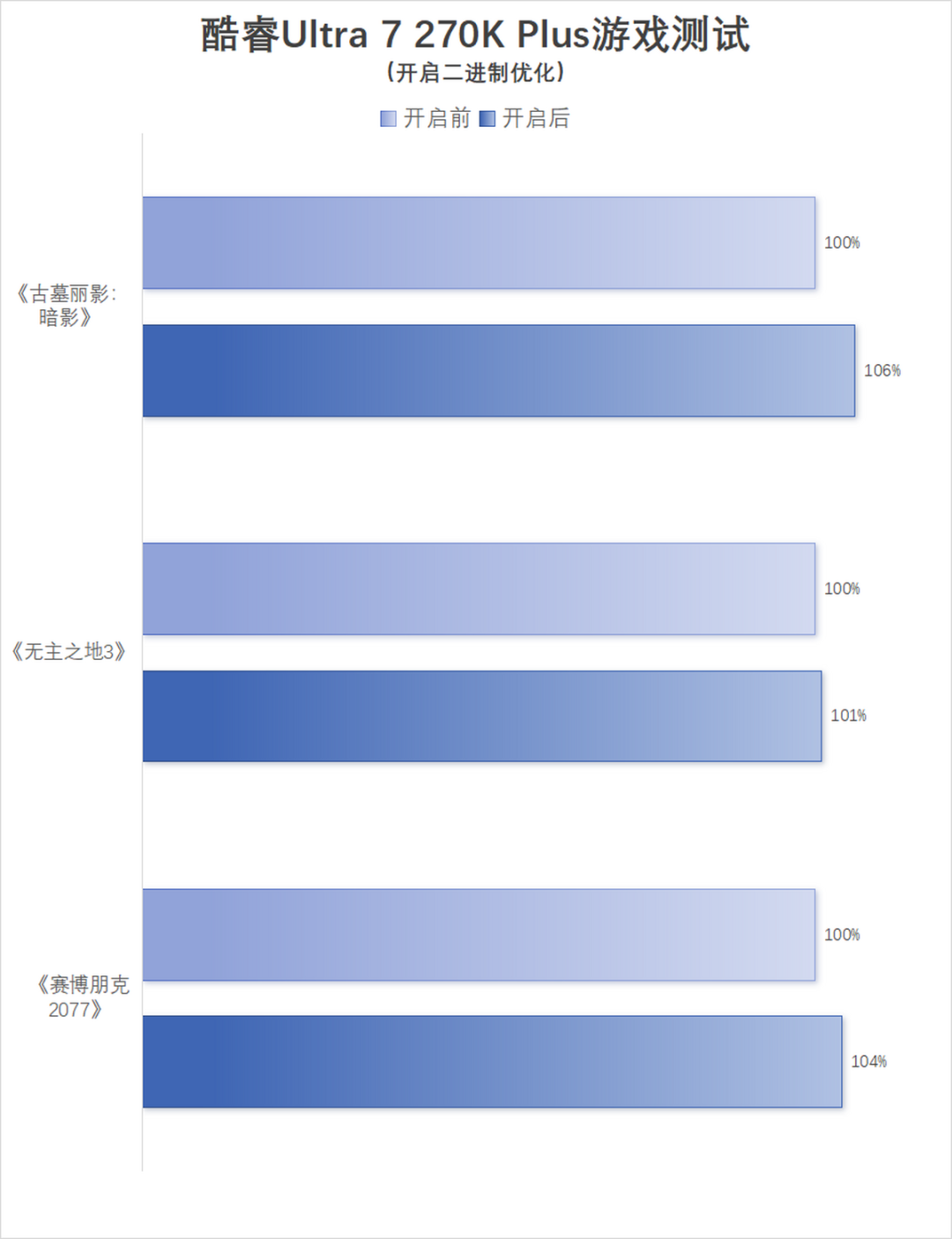 酷睿Ultra 200S Plus系列首发评测：核心增加+黑科技，游戏生产双双提升