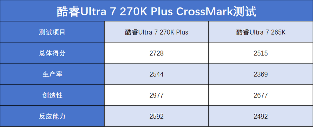 酷睿Ultra 200S Plus系列首发评测：核心增加+黑科技，游戏生产双双提升