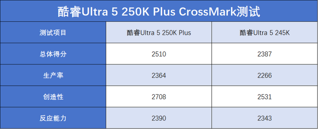 酷睿Ultra 200S Plus系列首发评测：核心增加+黑科技，游戏生产双双提升