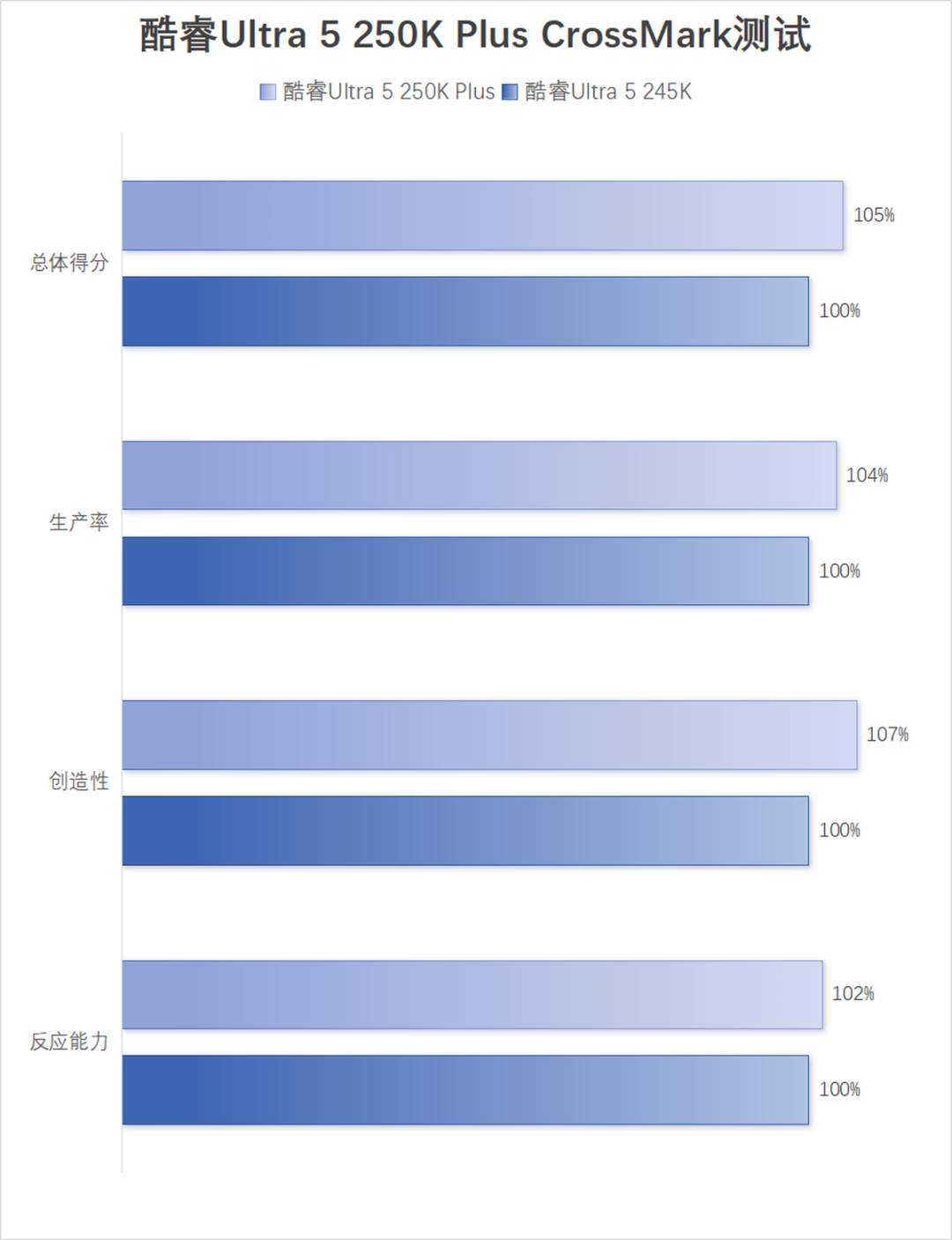 酷睿Ultra 200S Plus系列首发评测：核心增加+黑科技，游戏生产双双提升