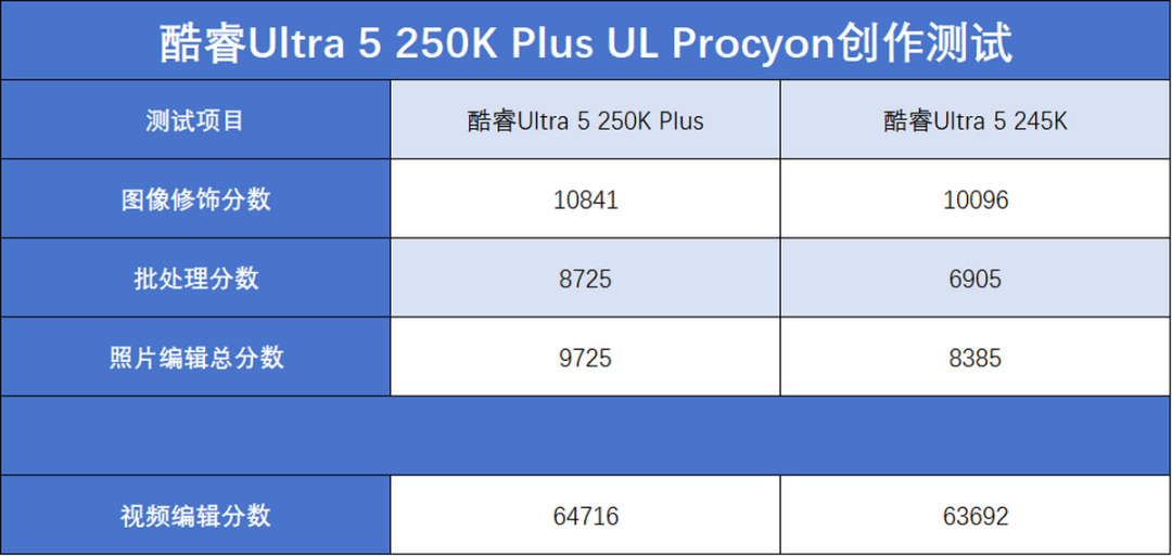酷睿Ultra 200S Plus系列首发评测：核心增加+黑科技，游戏生产双双提升