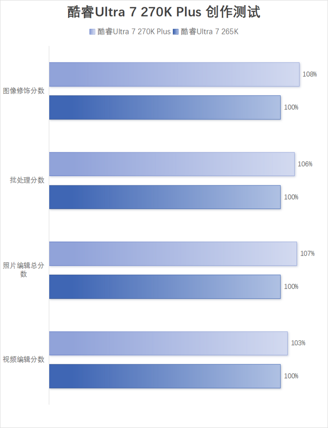 酷睿Ultra 200S Plus系列首发评测：核心增加+黑科技，游戏生产双双提升