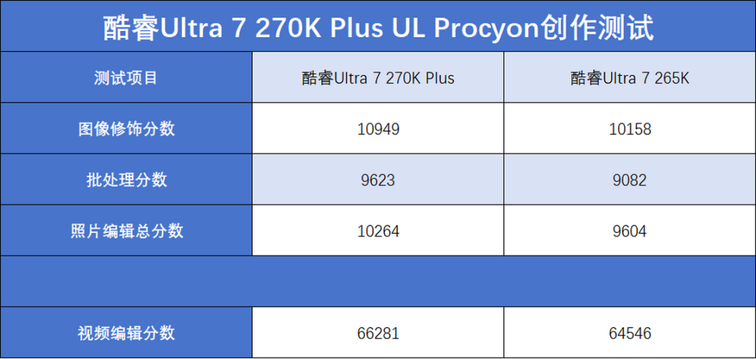 酷睿Ultra 200S Plus系列首发评测：核心增加+黑科技，游戏生产双双提升