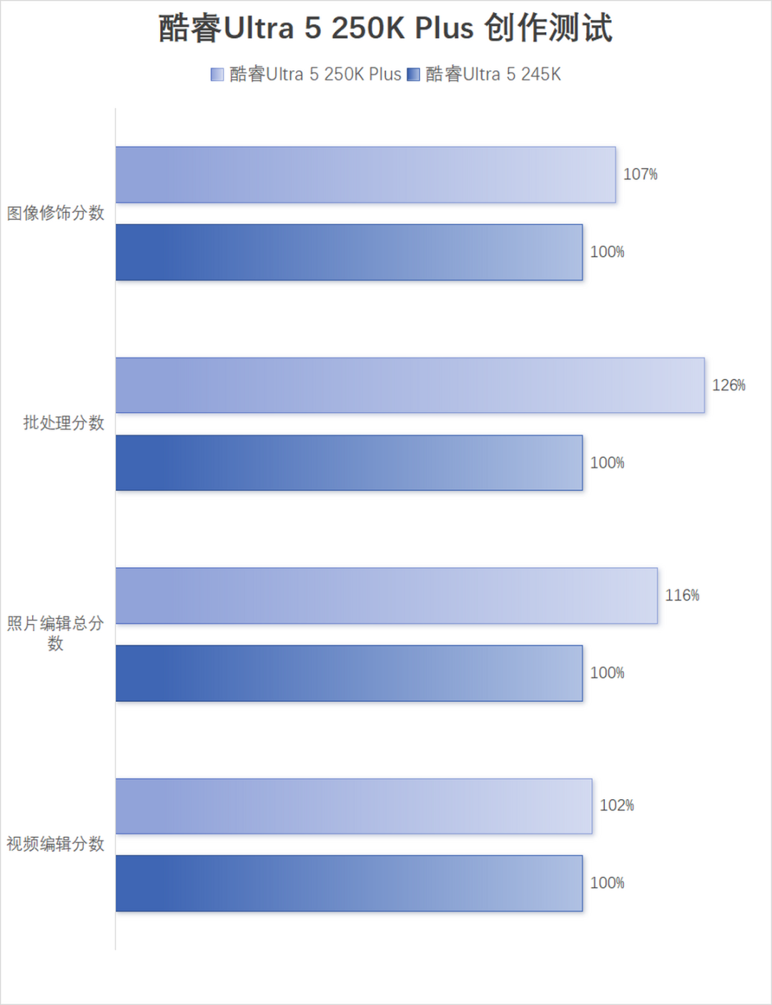 酷睿Ultra 200S Plus系列首发评测：核心增加+黑科技，游戏生产双双提升