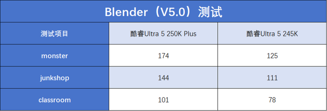 酷睿Ultra 200S Plus系列首发评测：核心增加+黑科技，游戏生产双双提升