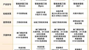 2026年4月刀筷砧板消毒机选购终极指南：刀筷砧板消毒机怎么选？5大选购要点深度解读帮你避坑！刀筷砧板消毒机品牌哪个好？摩飞·火鸡·yeocare·格力·小熊·消毒刀架刀筷砧板消毒机推荐