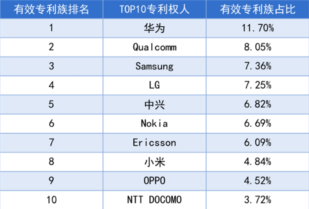 5G标准必要专利全球排名出炉:华为断层第一!小米第八