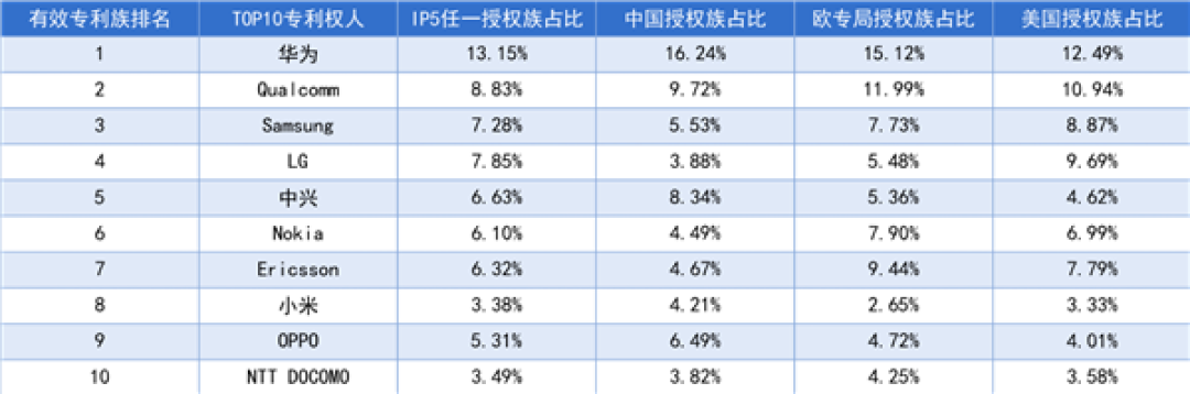 5G标准必要专利全球排名出炉:华为断层第一!小米第八